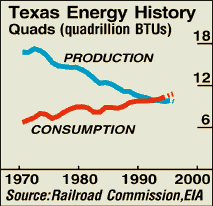 Texas Energy History