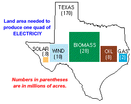 Figure 2. Land Requirements